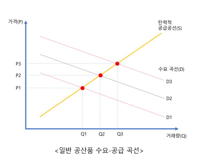  부동산 각자도생의 시대, 부동산 기초 공부 (2탄. 수요와 공급)