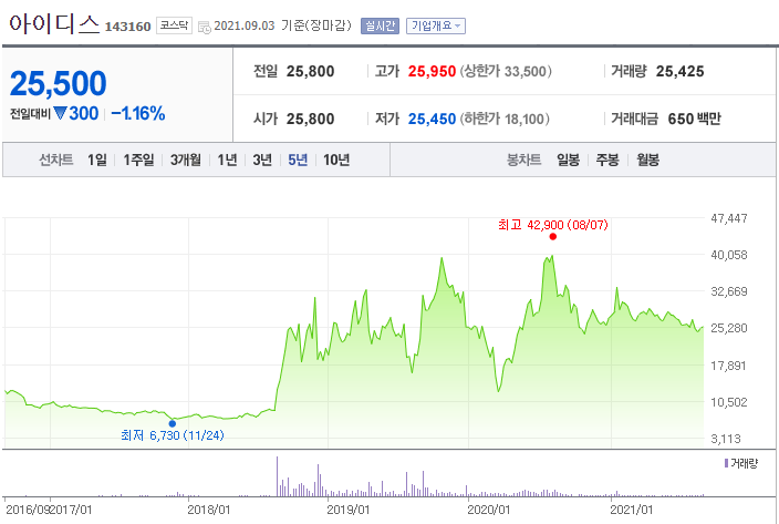  아이디스 투자 관련 리뷰(200% 상승 기업)