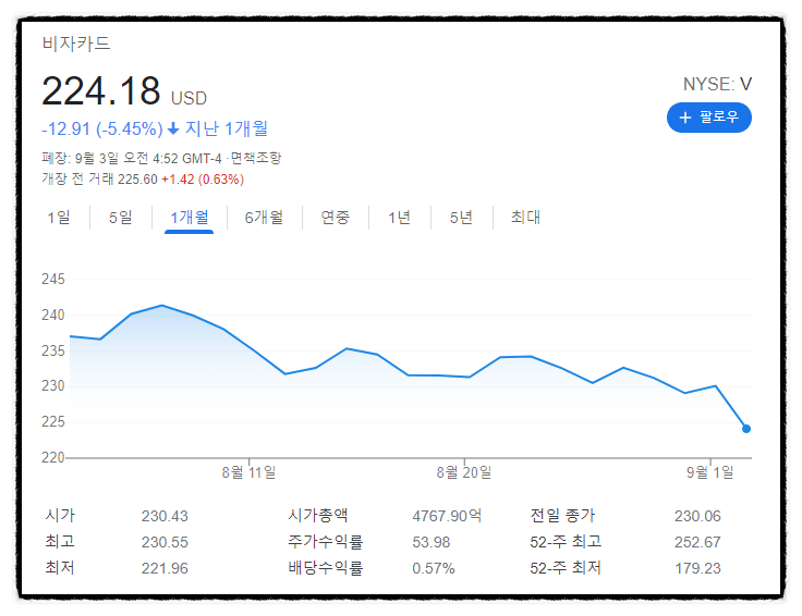 미국주식 비자 티커 V 주가 하락 이유, 내부자 매도와 아마존 추가 수수료 부과 (매수시 주의사항)