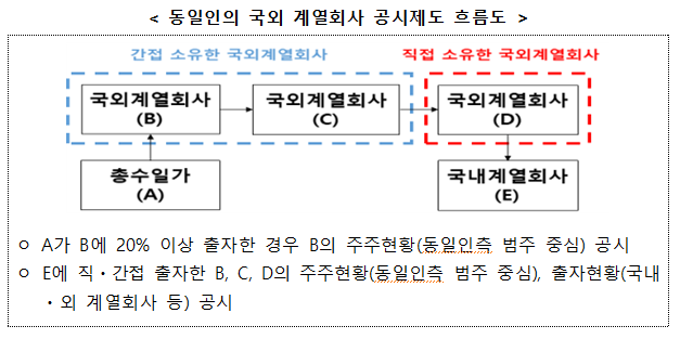 공정위 공시제도 관련 4개 고시 개정안 행정예고 공정위 공시제도 관련 4개 고시 개정안 행정예고