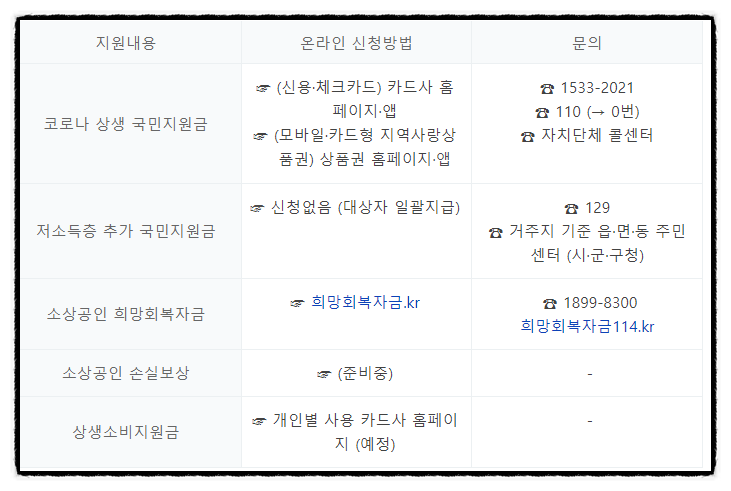 코로나 상생 국민지원금 대상, 5차 재난지원금 신용, 체크카드사별 신청방법(지역사랑상품권 선불체크 등) 코로나 상생 국민지원금 대상, 5차 재난지원금 신용, 체크카드사별 신청방법(지역사랑상품권 선불체크 등)