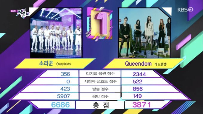 뮤직뱅크 <b>스트레이키즈</b> '소리꾼', 레드벨벳 제치고 1위