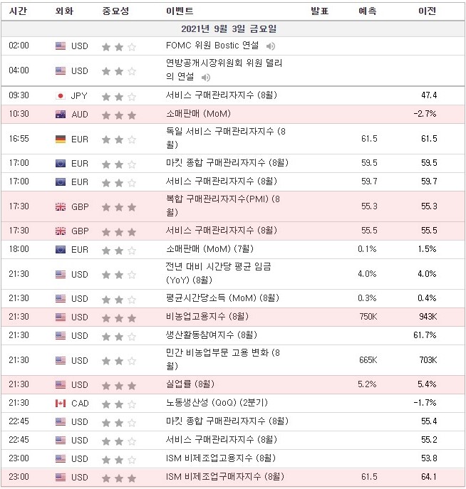 [21.09.03. 경제지표] 호주 소매판매 / 영국 복합·서비스 구매관리자지수(PMI) / 미국 비농업고용지수, 실업률, ISM 비제조업구매자지수