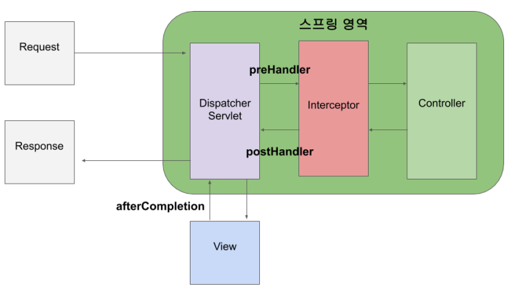 Interceptor (Spring Framework 5.3.9)_HandlerInterceptor