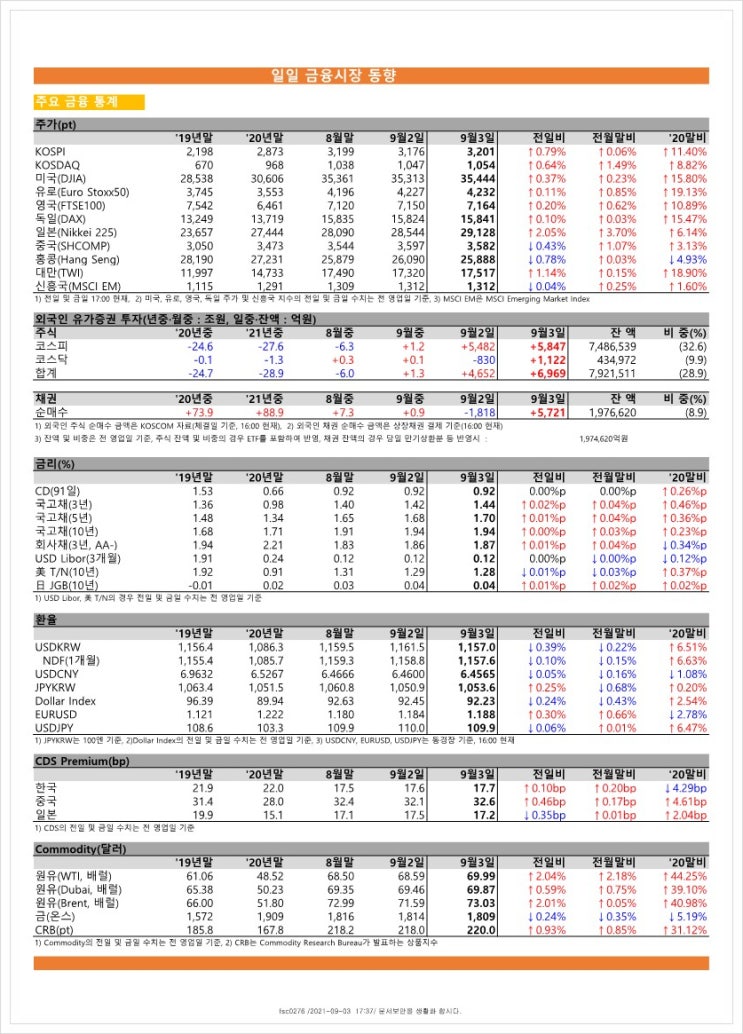  금융시장동향(21.9.3), 금융위원회