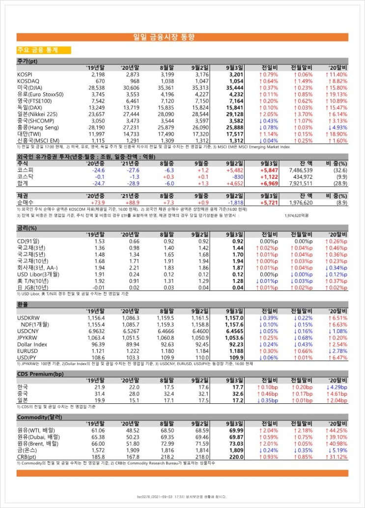 금융시장동향(21.9.3), 금융위원회