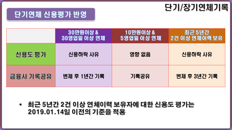 단기 연체 기록은 언제 삭제되나요?