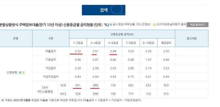  신한은행 주택담보대출금리 4월~8월 2021년