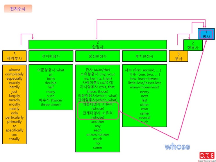 [동탄영어 DTE] Digital Thinking Grammar (15) - 종속절에 쓰이는 연결사 이해하기(2) : whose