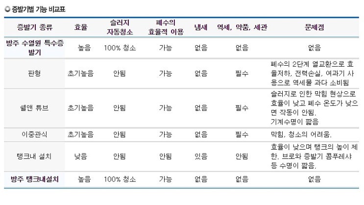  폐수의 효율적인 이용
