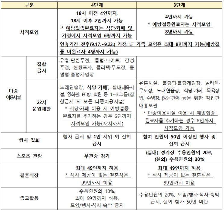  (9.6~10.3) 수도권 4단계, 비수도권 3단계 유지 : 예방접종 완료자 포함시 4단계 6인, 3단계 8인 허용