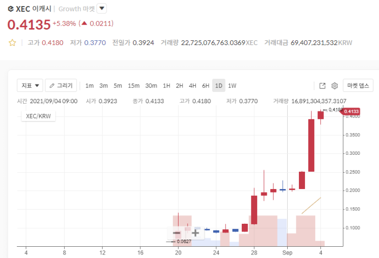 XEC코인(이캐시코인)! 신규상장 매수후 2주간 상승률? 몰빵갈껄 이캐시 전망, 시세, BCHA 리브랜딩코인! 가즈아! XEC코인(이캐시코인)! 신규상장 매수후 2주간 상승률? 몰빵갈껄 이캐시 전망, 시세, BCHA 리브랜딩코인! 가즈아!