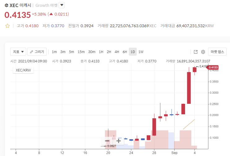 XEC코인(이캐시코인)! 신규상장 매수후 2주간 상승률? 몰빵갈껄  이캐시 전망, 시세, BCHA 리브랜딩코인! 가즈아!