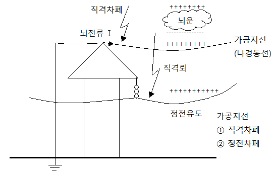 송전선, 가공지선 송전선, 가공지선