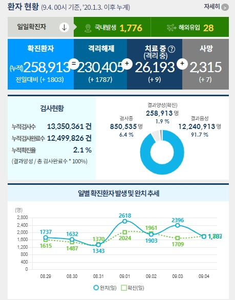  [9월 4일] 코로나 확진자 현황 및 예방접종 현황 - 확진 1804명