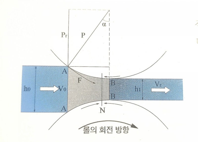 (압연)압연가공 원리 : 네이버 블로그