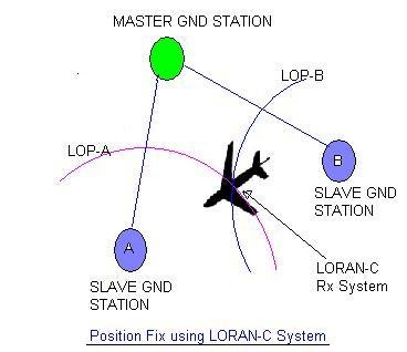 항공기 무선항법장치(Radio Navigation System) : 네이버 블로그