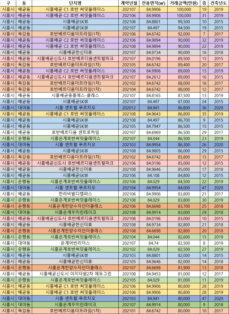  동두천시, 안산시, 시흥시, 오산시, 양주시 아파트 매매가, 경기도 아파트값 상승률 상위, 수도권 외곽 (ft. 국토교통부 실거래가, 20/9~21/8, 부동산 데이터과학 #16)
