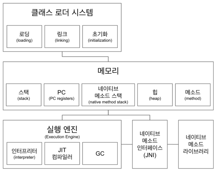 Java Profiling을 위한 JVM 구조 알아보기