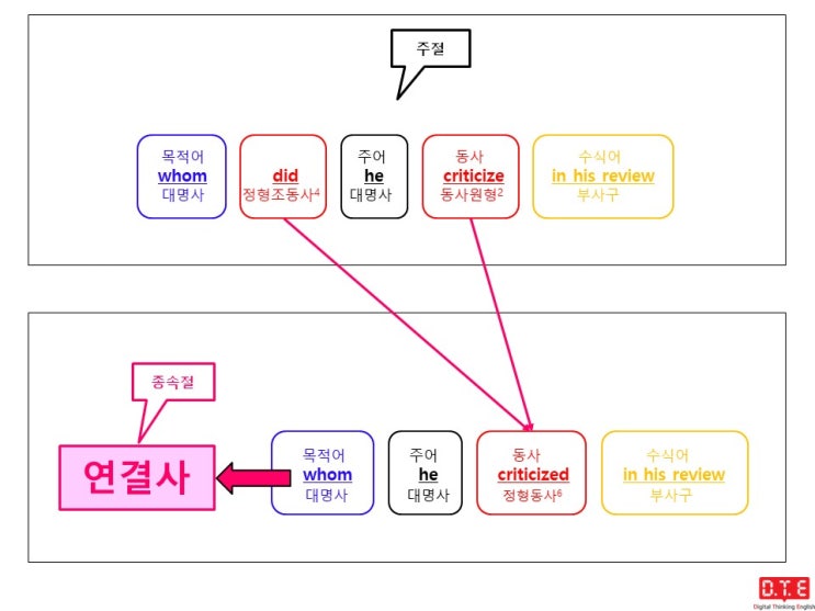 [동탄영어 DTE] Digital Thinking Grammar (16) - 종속절에 쓰이는 연결사 이해하기(3) : whom