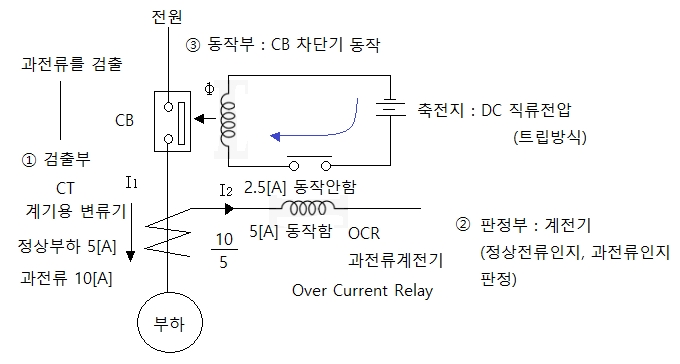 보호계전기 시스템 (차단기, 계전기, CT, PT 등) 보호계전기 시스템 (차단기, 계전기, CT, PT 등)