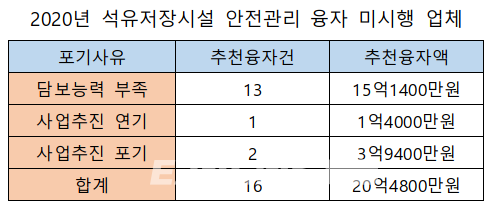 담보 없어 주유소 안전설비 융자 무용지물