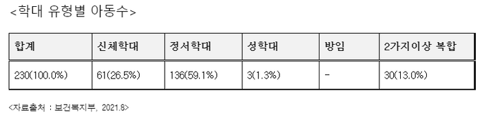 뺨 때리고 “기분 나쁘면 신고해라”… 여전히 위협받고 있는 아동복지시설 인권 뺨 때리고 “기분 나쁘면 신고해라”… 여전히 위협받고 있는 아동복지시설 인권