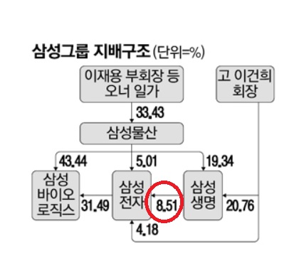 삼성바이오로직스 - 삼성 지배 구조 개편에서 중요 역할?