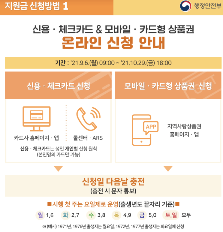  코로나 상생 국민지원금 신청 홈페이지 안내 5차 재난지원금 바로가기
