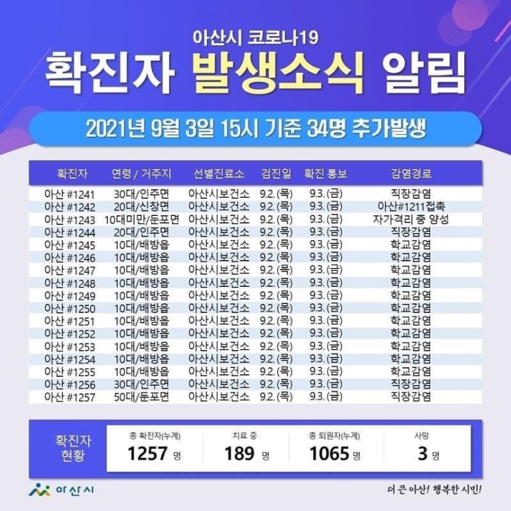 아산시 코로나19 확진자 34명 발생
