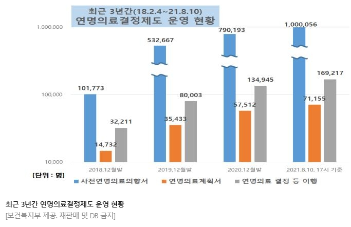 "무의미한 연명치료 거부"…의향서 등록 100만 명 넘어 "무의미한 연명치료 거부"…의향서 등록 100만 명 넘어