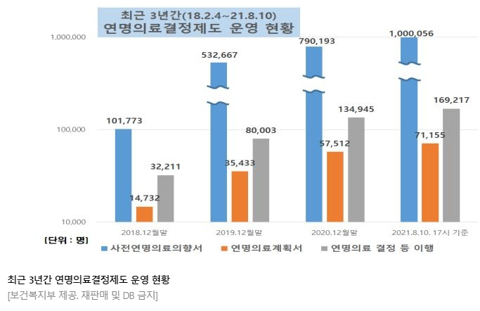 "무의미한 연명치료 거부"…의향서 등록 100만 명 넘어