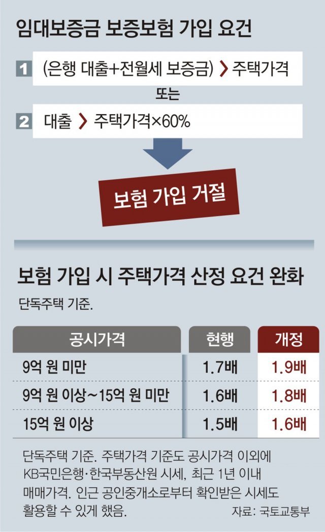  전세 계약 시 보증금 지키는 방법