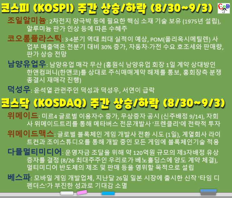  엔씨소프트 신저가, 코스피/코스닥 주간 상승/하락 탑20 (조일알미늄, 코오롱플라스틱, 남양유업우, 덕성우, 위메이드, 위메이드맥스, 다믈멀티미디어, 베스파, 8/30~9/3)
