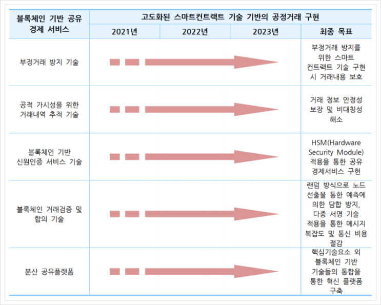  블록체인 기반 공유 경제 서비스, 블록체인