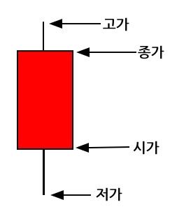  주식투자 기술적 분석 기본적 분석에 맞는 투자 스타일 및 캔들차트 기본 5화