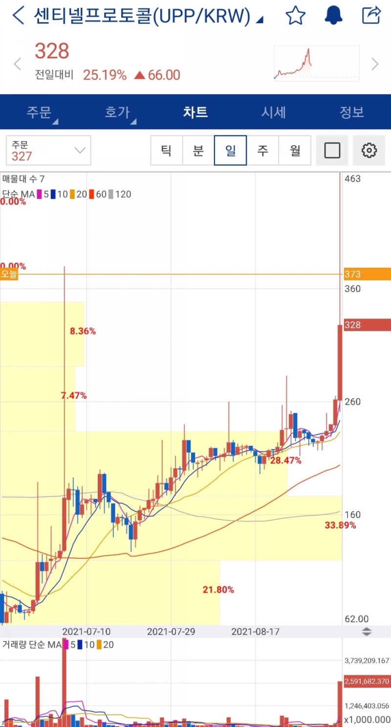 알트 펌핑 불장 이유는??? (상폐 및 유의 지정 목록) : 네이버 블로그