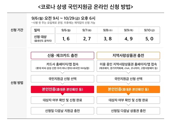  5차 재난지원금 사용처 가맹점 찾기 +스미싱 주의