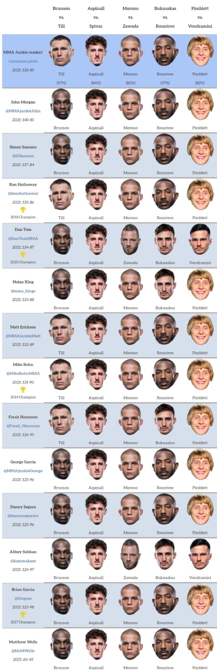 UFC 파이트나잇 191: 브런슨 vs 틸 프리뷰(김지연 출전) UFC 파이트나잇 191: 브런슨 vs 틸 프리뷰(김지연 출전)