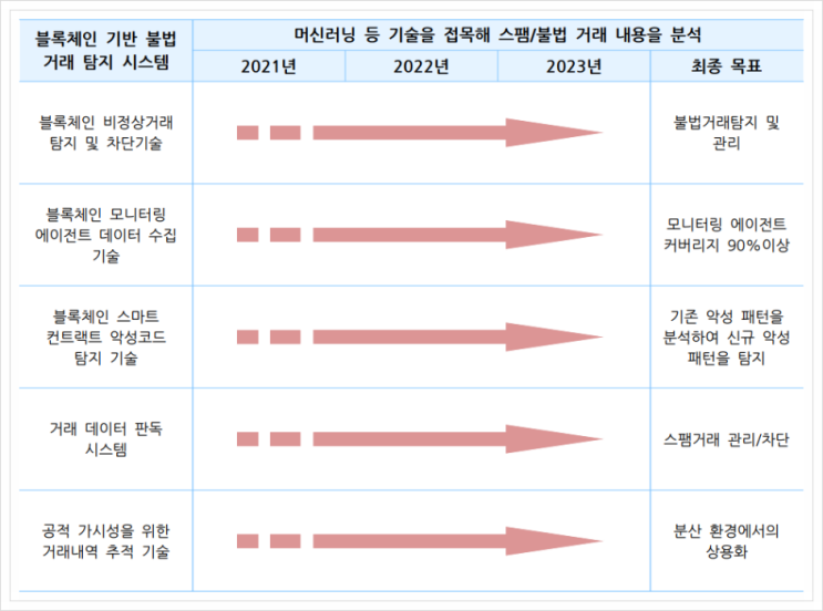  블록체인 기반 불법 거래 탐지 시스템, 블록체인