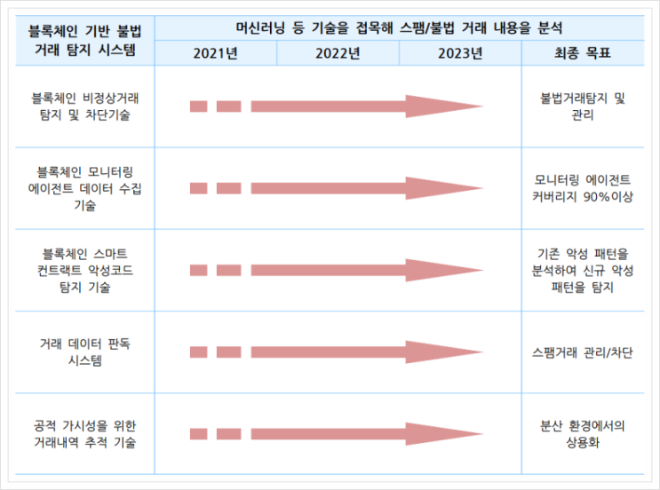 블록체인 기반 불법 거래 탐지 시스템, 블록체인