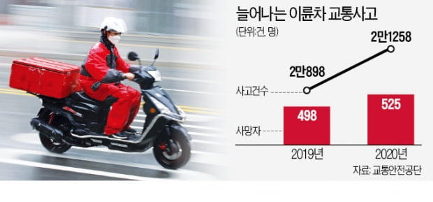 연이은 사고에도…라이더 '無보험 질주' 여전 연이은 사고에도…라이더 '無보험 질주' 여전