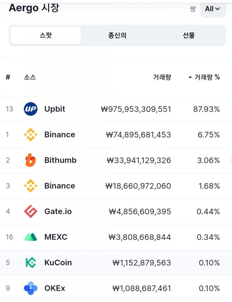 아르고 코인 전망 OOO 때문에 상승 : 네이버 블로그
