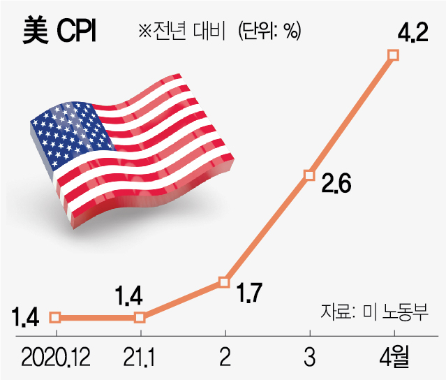 미국 시장 분석 (테이퍼링, 인플레이션, 미국 비농업고용지수)