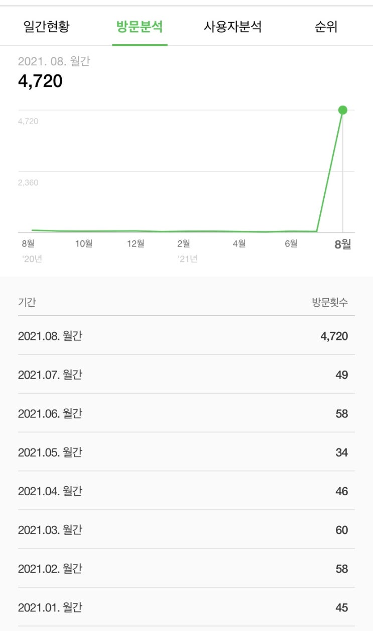  네이버 애드포스트 2일차 블린이의 수익은 얼마나 될까? 애드포스트 신청 하루만에 승인받은 이유