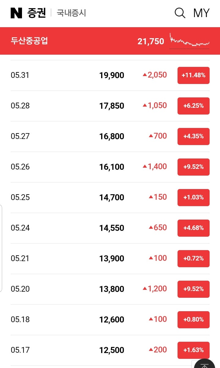 두산중공업 장기수감일지(투자 반성문) : 네이버 블로그
