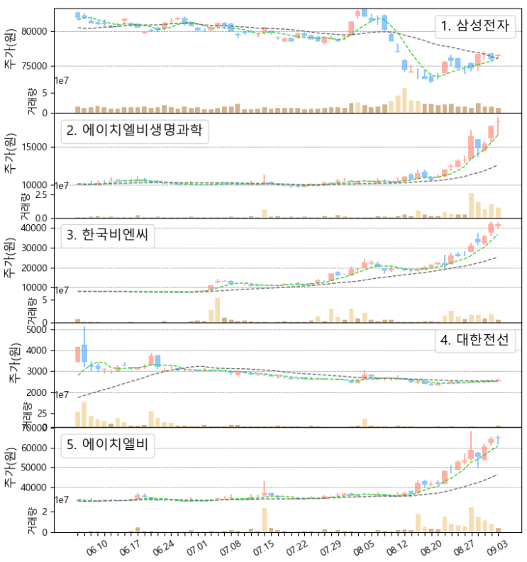  애플 시총 3000조 및 국내주식, 미국주식 우량주 주간 거래량 상위 탑10 주가 동향 (에이치엘비생명과학, 한국비엔씨, 펄어비스, 웰스파고, 페트로브라스, 8/30~9/3)