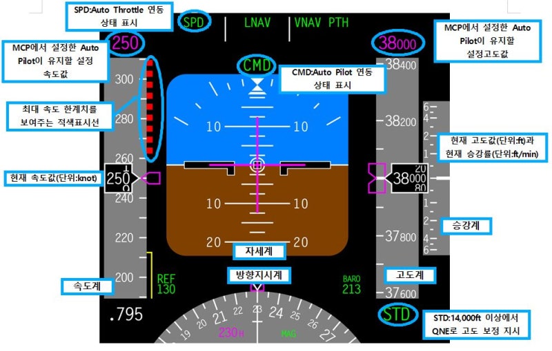 항공전자계기 PFD(Primary Flight Display)와 ND(Navigation Display) : 네이버 블로그