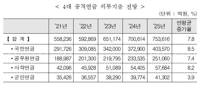 4대 공적연금 지출 내년 60조 육박…적자보전 등에 8.7조 4대 공적연금 지출 내년 60조 육박…적자보전 등에 8.7조