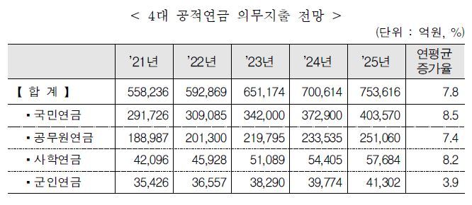 4대 공적연금 지출 내년 60조 육박…적자보전 등에 8.7조